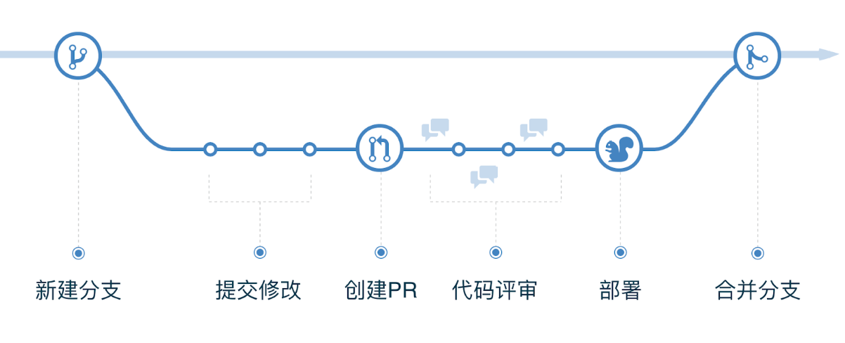 Github Flow