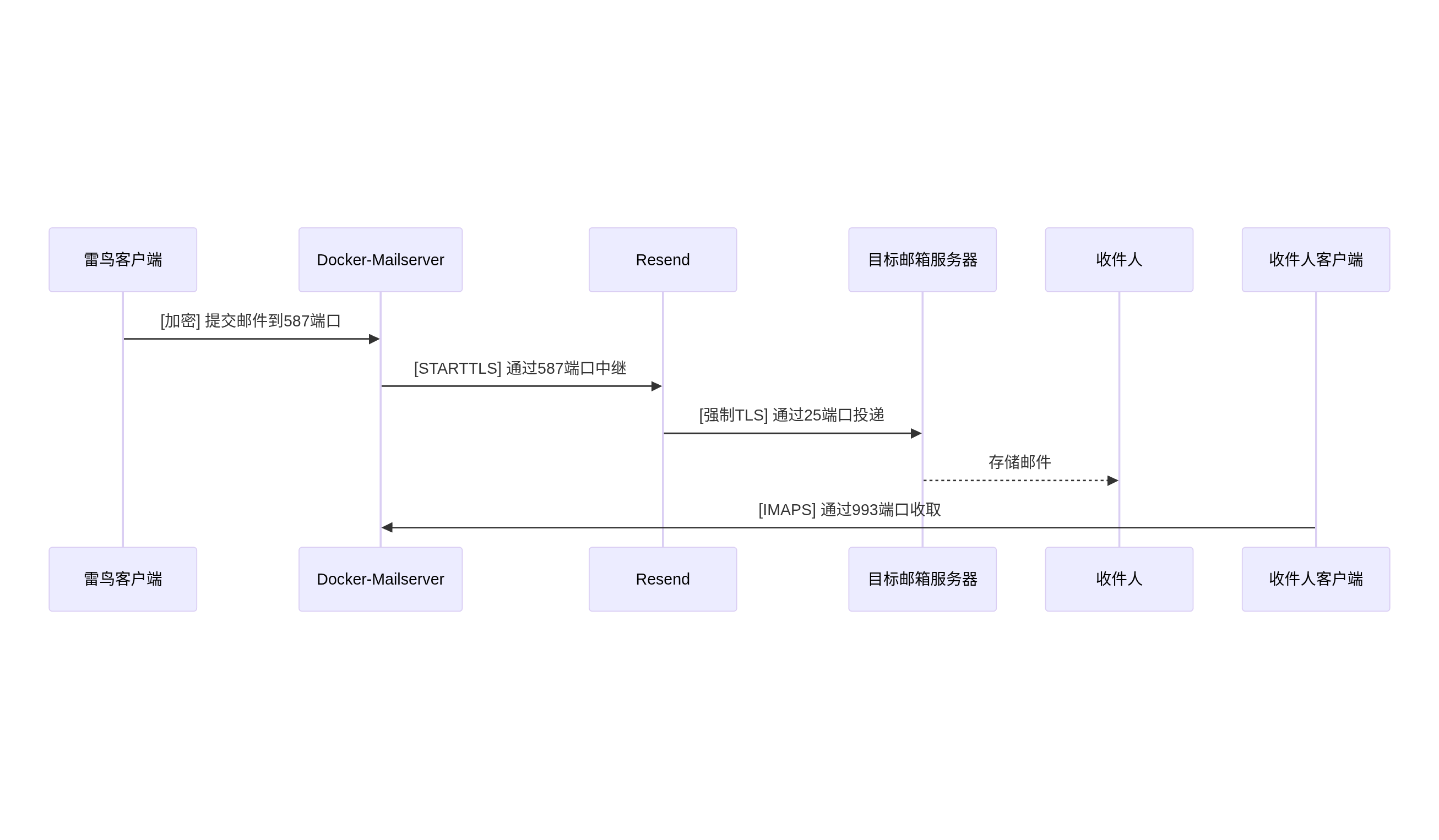 邮件工作流程图