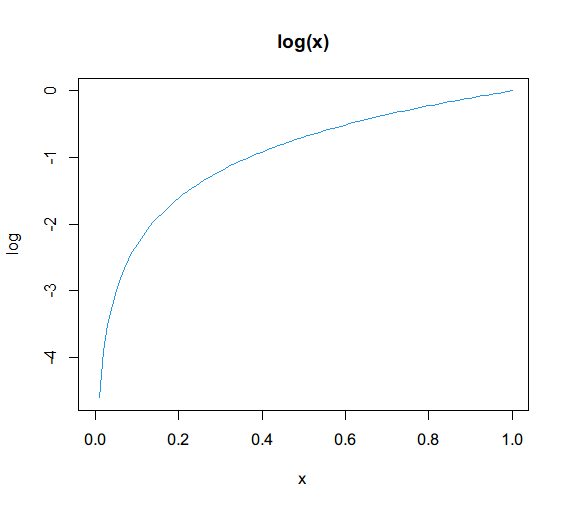 log(x)
