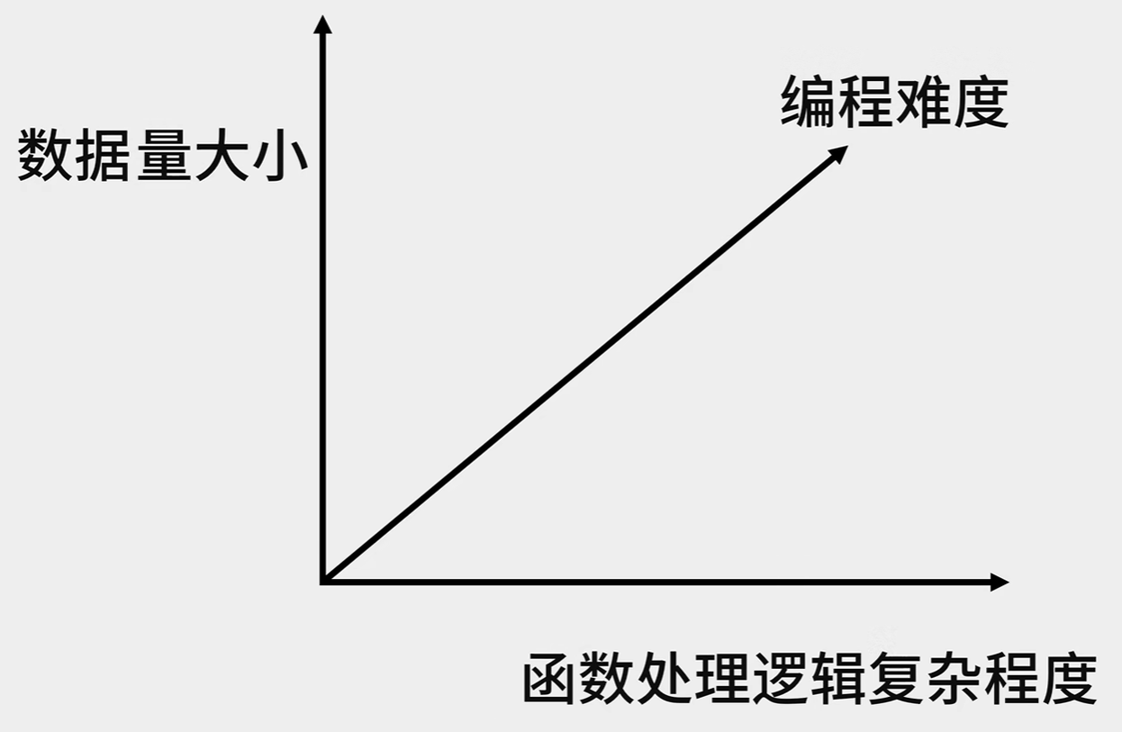 编程的难度