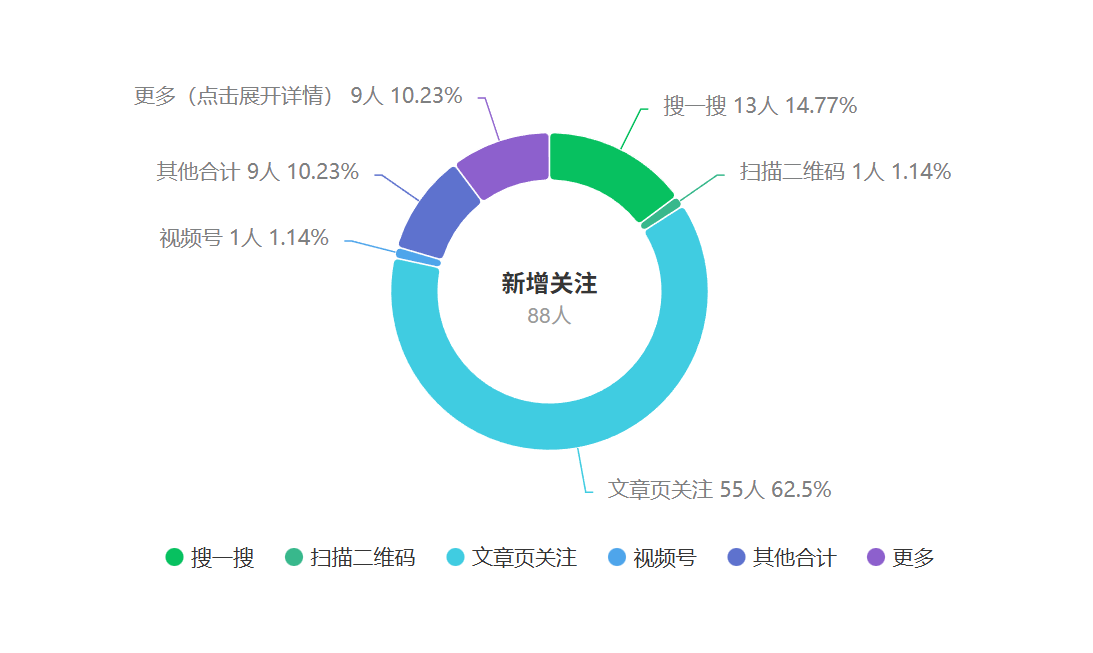 公众号粉丝净增