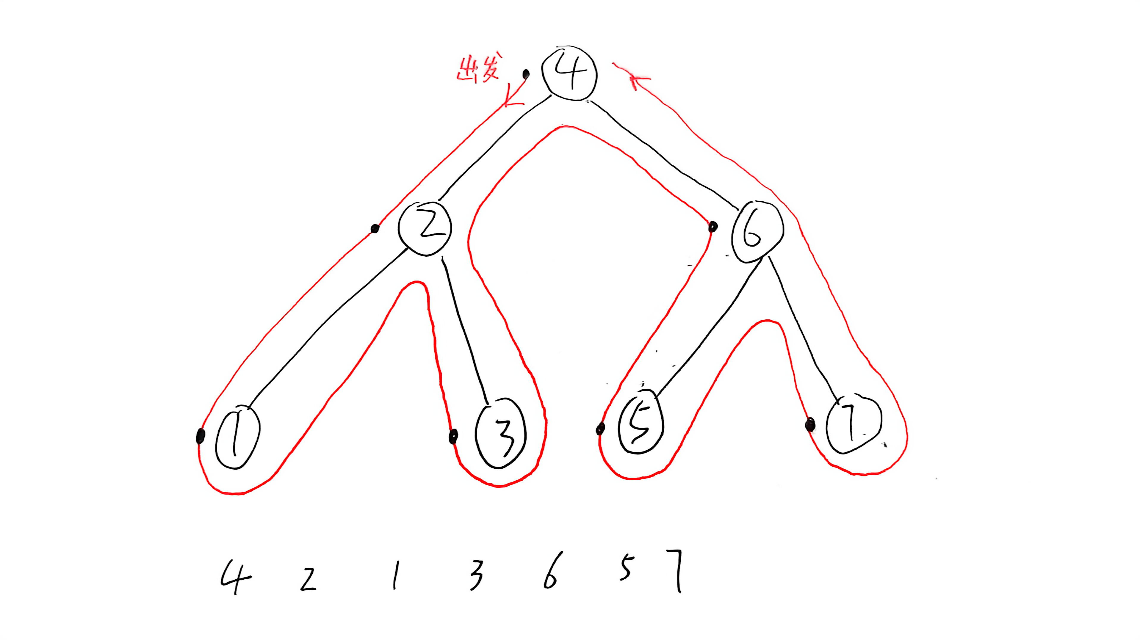 前序遍历示意图