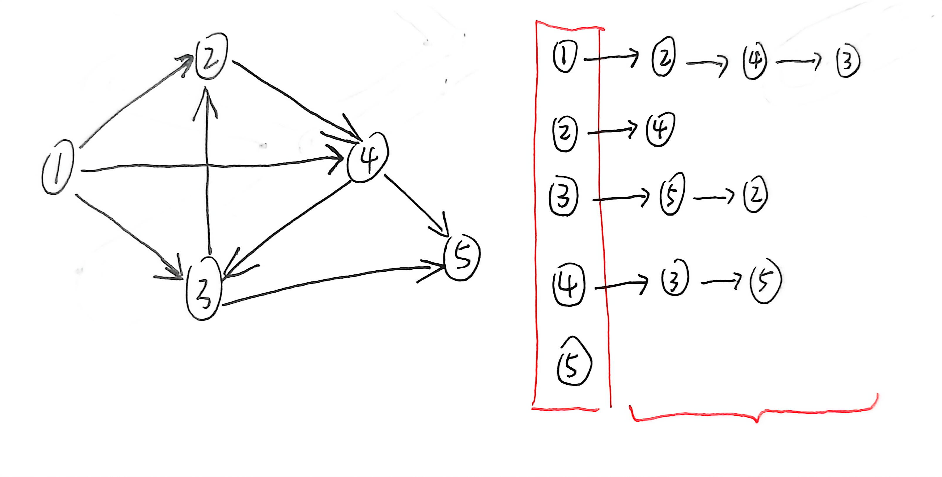 邻接链表示意图