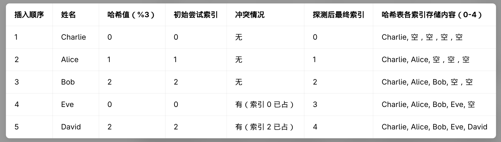 开放地址法示意图